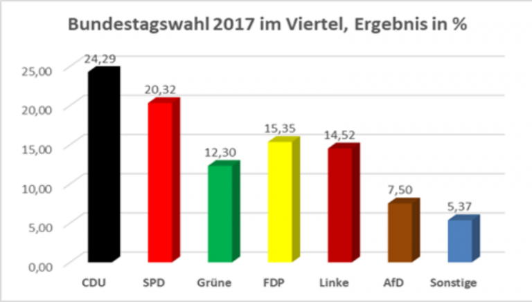 Die Ergebnisse der Bundestagswahl 2017 im Viertel